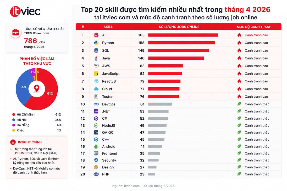 Top 20 skill IT được tìm kiếm nhiều nhất tháng 4/2026 - ITViec